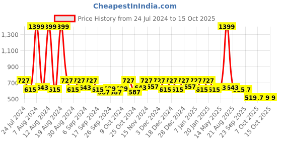 myntra.com Kuber Industries Gold-Toned Set of 6 Reusable Drawer Organiser Organisers kuber industries Price History Graph from 24 Jul 2024 to 14 Oct 2025