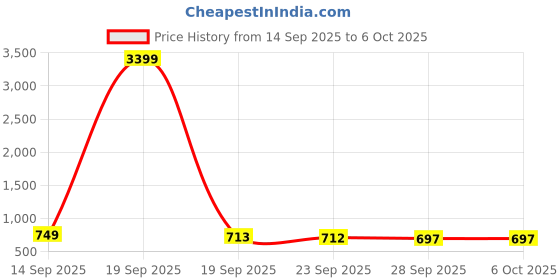 myntra.com Kuber Industries Gold-Toned Shelf Liner Organiser kuber industries Price History Graph from 14 Sep 2025 to 5 Oct 2025