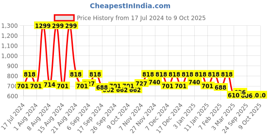 myntra.com Kuber Industries Gold-Toned Sparkling Fancy Bead Sheer Door Curtain kuber industries Price History Graph from 17 Jul 2024 to 8 Oct 2025