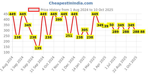 myntra.com Kuber Industries Gold Toned Textured Brass Diya kuber industries Price History Graph from 1 Aug 2024 to 10 Oct 2025