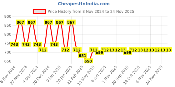 myntra.com Kuber Industries Gold-Toned Textured Sheer Door Curtain kuber industries Price History Graph from 8 Nov 2024 to 24 Nov 2025