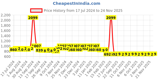 myntra.com Kuber Industries Gold-Toned Textured Wooden Bangle Box kuber industries Price History Graph from 17 Jul 2024 to 24 Nov 2025