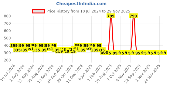 myntra.com Kuber Industries Gold-Toned Water Resistant Double Bed Mattress Protector kuber industries Price History Graph from 10 Jul 2024 to 29 Nov 2025