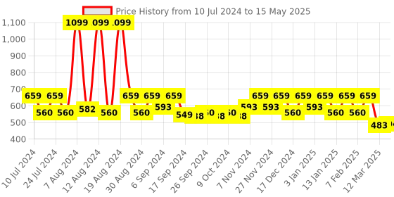 myntra.com Kuber Industries Gold-Toned Wooden Number Lock System 2 Rod Bangle Box With Mirror & Handle kuber industries Price History Graph from 10 Jul 2024 to 15 May 2025