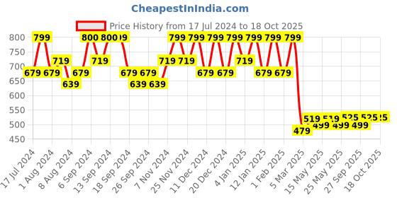 myntra.com Kuber Industries Golden & Pink Printed 6-Seater Table Cover kuber industries Price History Graph from 17 Jul 2024 to 18 Oct 2025