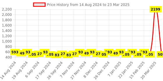 myntra.com Kuber Industries Golden D Shape-Design Dual Layer Makeup Bag With Handle kuber industries Price History Graph from 14 Aug 2024 to 23 Mar 2025
