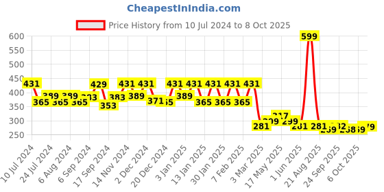myntra.com Kuber Industries Golden Leaf Design Table Runner kuber industries Price History Graph from 10 Jul 2024 to 8 Oct 2025