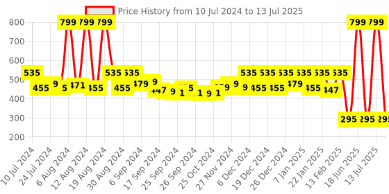 myntra.com Kuber Industries Golden Leaf Design Table Runner kuber industries Price History Graph from 10 Jul 2024 to 13 Jul 2025