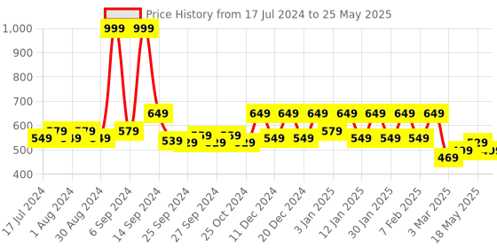 myntra.com Kuber Industries Golden Self-Design 6-Seater Cotton Rectangular Table Cover kuber industries Price History Graph from 17 Jul 2024 to 25 May 2025