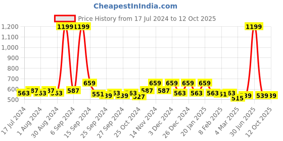 myntra.com Kuber Industries Golden Textured Jute 3 Compartment Jewellery Organizer For Bangles kuber industries Price History Graph from 17 Jul 2024 to 12 Oct 2025