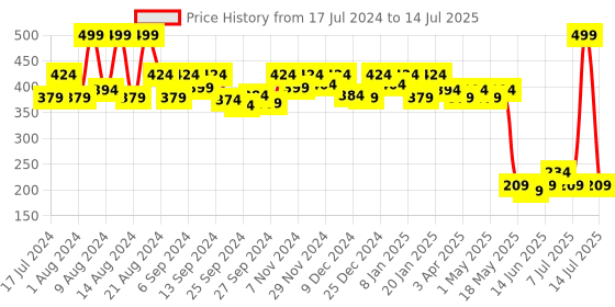 myntra.com Kuber Industries Graphic Printed Shopper Jute Handheld Bag kuber industries Price History Graph from 17 Jul 2024 to 14 Jul 2025