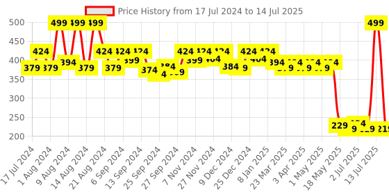 myntra.com Kuber Industries Graphic Printed Structured Handheld Bag kuber industries Price History Graph from 17 Jul 2024 to 14 Jul 2025