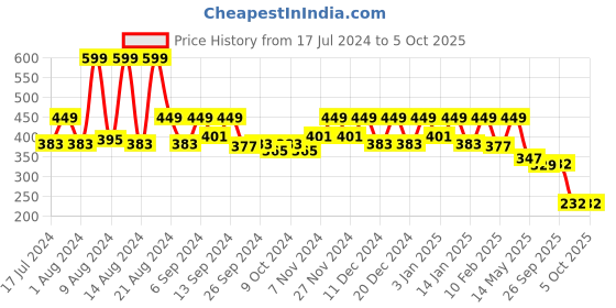 myntra.com Kuber Industries Gray 2 Pieces Textured Anti-Slip Roll Mat Shelf Liners kuber industries Price History Graph from 17 Jul 2024 to 5 Oct 2025