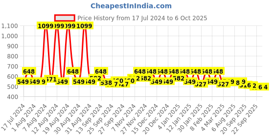 myntra.com Kuber Industries Gray Printed Anti-Slip Roll Mat Shelf Liner kuber industries Price History Graph from 17 Jul 2024 to 6 Oct 2025
