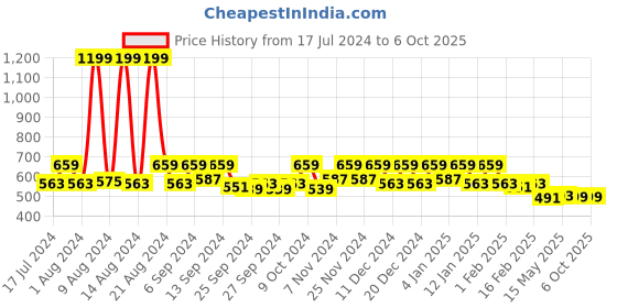 myntra.com Kuber Industries Gray Textured Anti-Slip Roll Mat Shelf Liner kuber industries Price History Graph from 17 Jul 2024 to 5 Oct 2025