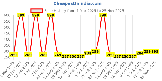 myntra.com Kuber Industries Green 1 Pieces Artificial Flower kuber industries Price History Graph from 1 Mar 2025 to 24 Nov 2025