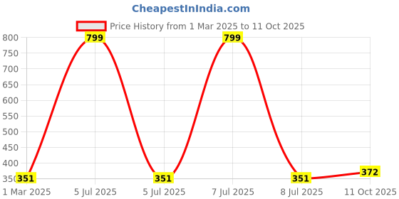 myntra.com Kuber Industries Green 1 Pieces Artificial Flower kuber industries Price History Graph from 1 Mar 2025 to 11 Oct 2025