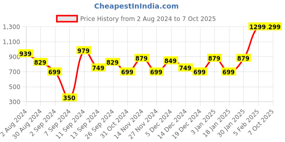 myntra.com Kuber Industries Green 1 Pieces Artificial Flower With Pot kuber industries Price History Graph from 2 Aug 2024 to 7 Oct 2025