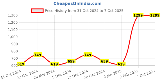 myntra.com Kuber Industries Green 1 Pieces Artificial Plant With Pot kuber industries Price History Graph from 31 Oct 2024 to 7 Oct 2025