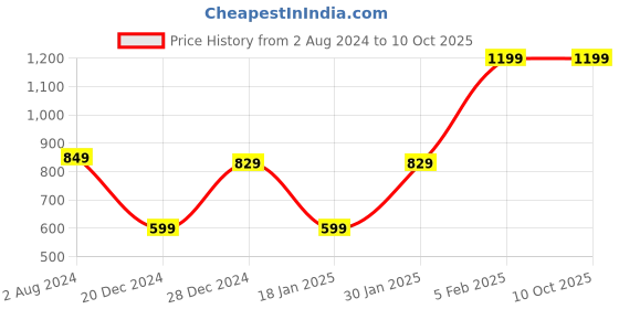 myntra.com Kuber Industries Green 1 Pieces Artificial Plant With Pot kuber industries Price History Graph from 2 Aug 2024 to 9 Oct 2025