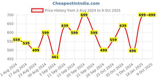 myntra.com Kuber Industries Green 1 Pieces Grass Artificial Plant With Pot kuber industries Price History Graph from 2 Aug 2024 to 9 Oct 2025