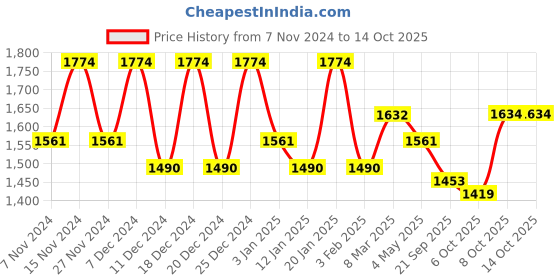 myntra.com Kuber Industries Green 10 Pieces Textured Planters With Plate kuber industries Price History Graph from 7 Nov 2024 to 13 Oct 2025
