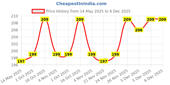 myntra.com Kuber Industries Green 100 GSM Cleaning Gloves kuber industries Price History Graph from 14 May 2025 to 5 Dec 2025