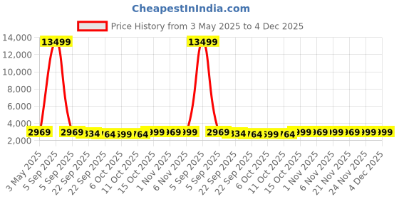 myntra.com Kuber Industries Green 110 GSM Anti-Skid Bath Rug kuber industries Price History Graph from 3 May 2025 to 4 Dec 2025