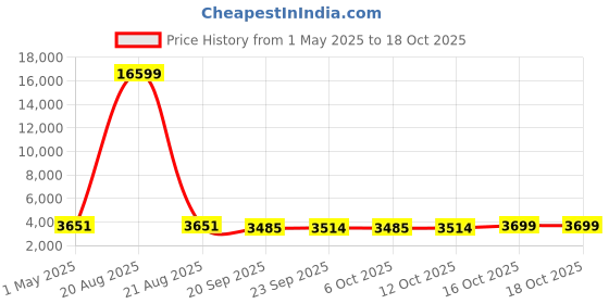 myntra.com Kuber Industries Green 110 GSM Anti-Skid Bath Rug kuber industries Price History Graph from 1 May 2025 to 18 Oct 2025