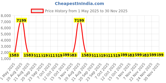 myntra.com Kuber Industries Green 110 GSM Anti-Skid Bath Rug kuber industries Price History Graph from 1 May 2025 to 30 Nov 2025