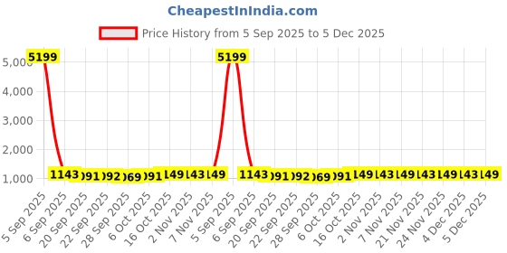 myntra.com Kuber Industries Green 110-GSM Waterproof Long-Lasting Anti-Slip Bath Mat kuber industries Price History Graph from 5 Sep 2025 to 5 Dec 2025