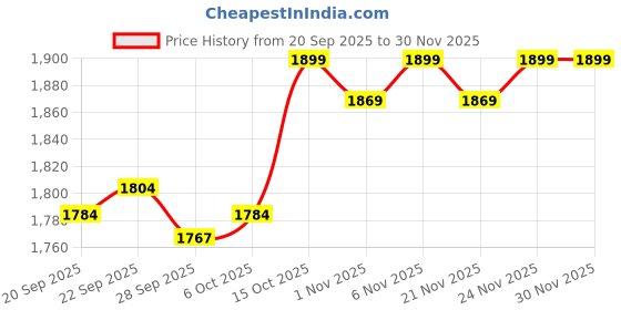 myntra.com Kuber Industries Green 110-GSM Waterproof Long-Lasting Anti-Slip Bath Mat kuber industries Price History Graph from 20 Sep 2025 to 30 Nov 2025