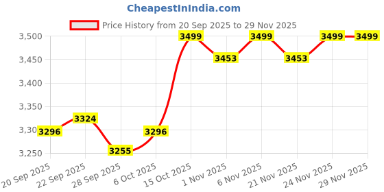 myntra.com Kuber Industries Green 110-GSM Waterproof Long-Lasting Anti-Slip Bath Mat kuber industries Price History Graph from 20 Sep 2025 to 29 Nov 2025