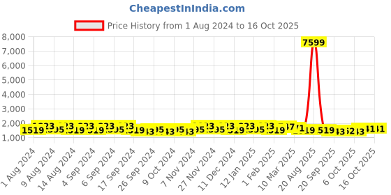 myntra.com Kuber Industries Green 12 Pieces Flower Pot Planters With Tray kuber industries Price History Graph from 1 Aug 2024 to 16 Oct 2025