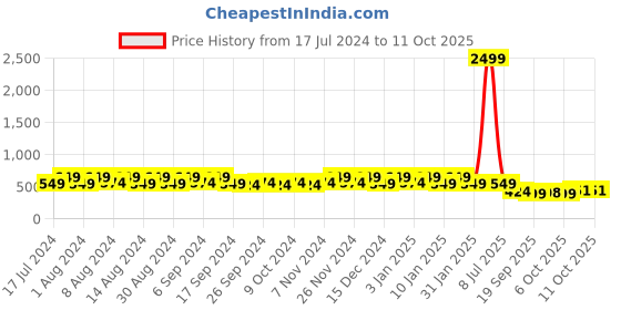 myntra.com Kuber Industries Green 12 Pieces Lightweight Planters kuber industries Price History Graph from 17 Jul 2024 to 10 Oct 2025