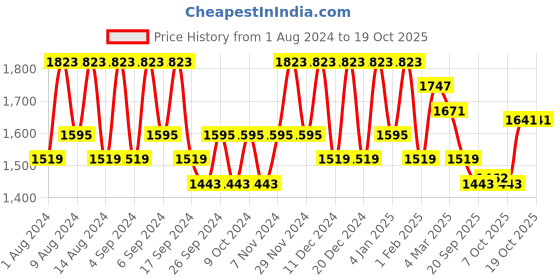 myntra.com Kuber Industries Green 12 Pieces Marble Finish Planters With Tray kuber industries Price History Graph from 1 Aug 2024 to 17 Oct 2025