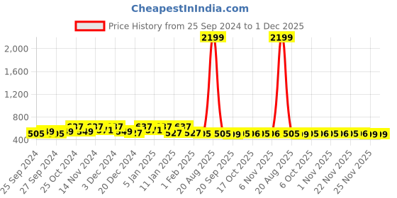 myntra.com Kuber Industries Green 12 Pieces Printed Super Absorbent 250 GSM Microfibre Face Towels kuber industries Price History Graph from 25 Sep 2024 to 1 Dec 2025