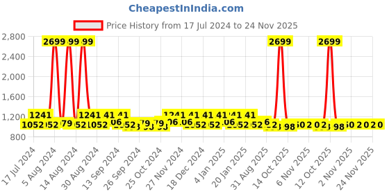 myntra.com Kuber Industries Green 12 Pieces Printed Water Bottle 1Ltr kuber industries Price History Graph from 17 Jul 2024 to 24 Nov 2025