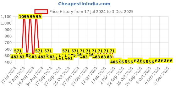 myntra.com Kuber Industries Green 12 Pieces Reusable Multi-Utility Organisers kuber industries Price History Graph from 17 Jul 2024 to 2 Dec 2025