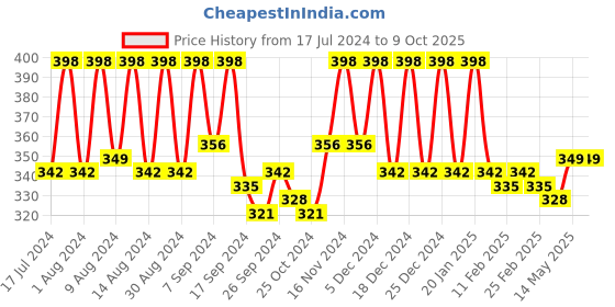 myntra.com Kuber Industries Green 12 Pieces Reusable Saree Organisers With Zip Closure kuber industries Price History Graph from 17 Jul 2024 to 9 Oct 2025