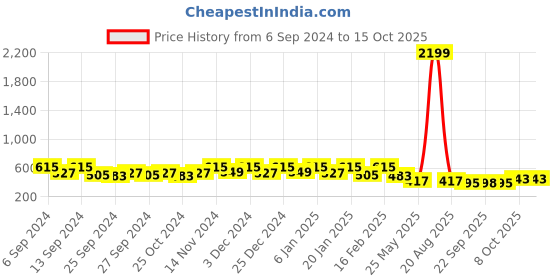 myntra.com Kuber Industries Green 12 Pieces Round Planters kuber industries Price History Graph from 6 Sep 2024 to 15 Oct 2025