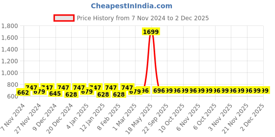 myntra.com Kuber Industries Green 12 Pieces Saree Cover Organisers kuber industries Price History Graph from 7 Nov 2024 to 2 Dec 2025