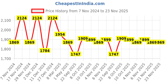 myntra.com Kuber Industries Green 12 Pieces Textured Flower Pot With Plate kuber industries Price History Graph from 7 Nov 2024 to 23 Nov 2025