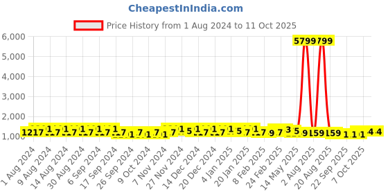 myntra.com Kuber Industries Green 12 Pieces Textured Lightweight Marble Juiptar Planters kuber industries Price History Graph from 1 Aug 2024 to 11 Oct 2025