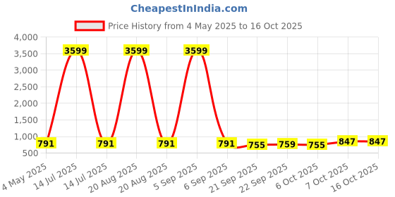 myntra.com Kuber Industries Green 12 Pieces Versatile & Sturdy Flower Planters kuber industries Price History Graph from 4 May 2025 to 15 Oct 2025