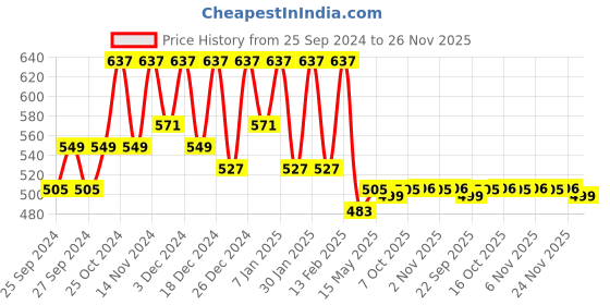 myntra.com Kuber Industries Green 18 Pieces Checked Durable Cotton Kitchen Towels kuber industries Price History Graph from 25 Sep 2024 to 24 Nov 2025