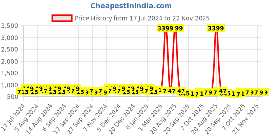 myntra.com Kuber Industries Green 18 Pieces Lightweight Planters kuber industries Price History Graph from 17 Jul 2024 to 21 Nov 2025