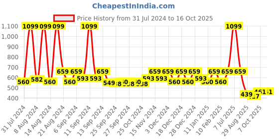 myntra.com Kuber Industries Green 2 Pcs Double Hook Planters kuber industries Price History Graph from 31 Jul 2024 to 15 Oct 2025