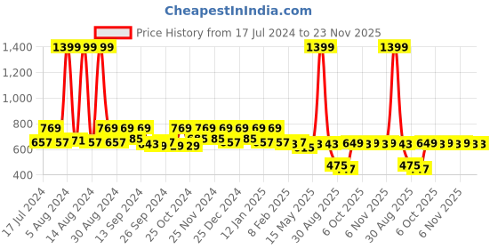 myntra.com Kuber Industries Green 2-Pcs Jacquard Jewellery Organizer With Zipper Closure kuber industries Price History Graph from 17 Jul 2024 to 23 Nov 2025