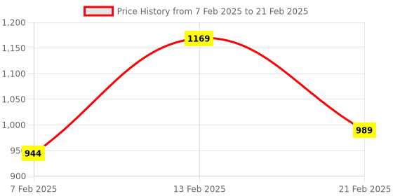 myntra.com Kuber Industries Green 2 Pcs Printed Reusable Drawer Organisers With Transparent Lid kuber industries Price History Graph from 7 Feb 2025 to 21 Feb 2025
